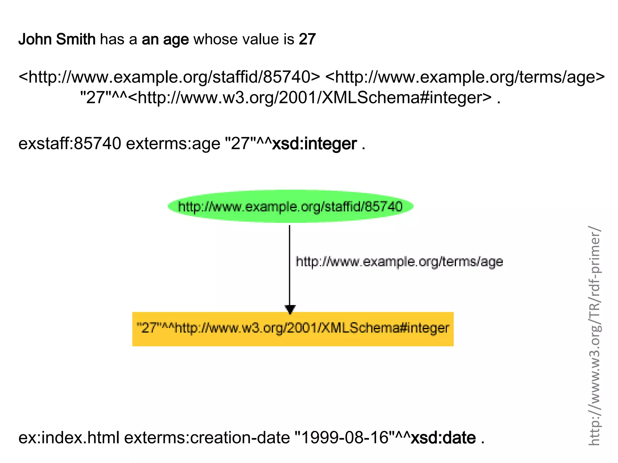 John Smith has a an age whose value is 27 <http://www.example.org/staffid/85740> <http://www.example.org/terms/age> "27"^^<http://www.w3.org/2001/XMLSchema#integer> . ex:index.html exterms:creation-date "1999-08-16"^^xsd:date . http://www.w3.org/TR/rdf-primer/ exstaff:85740 exterms:age "27"^^xsd:integer . 