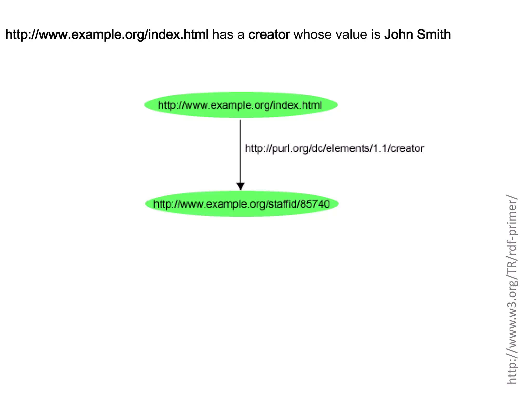 http://www.w3.org/TR/rdf-primer/ http://www.example.org/index.html has a creator whose value is John Smith 