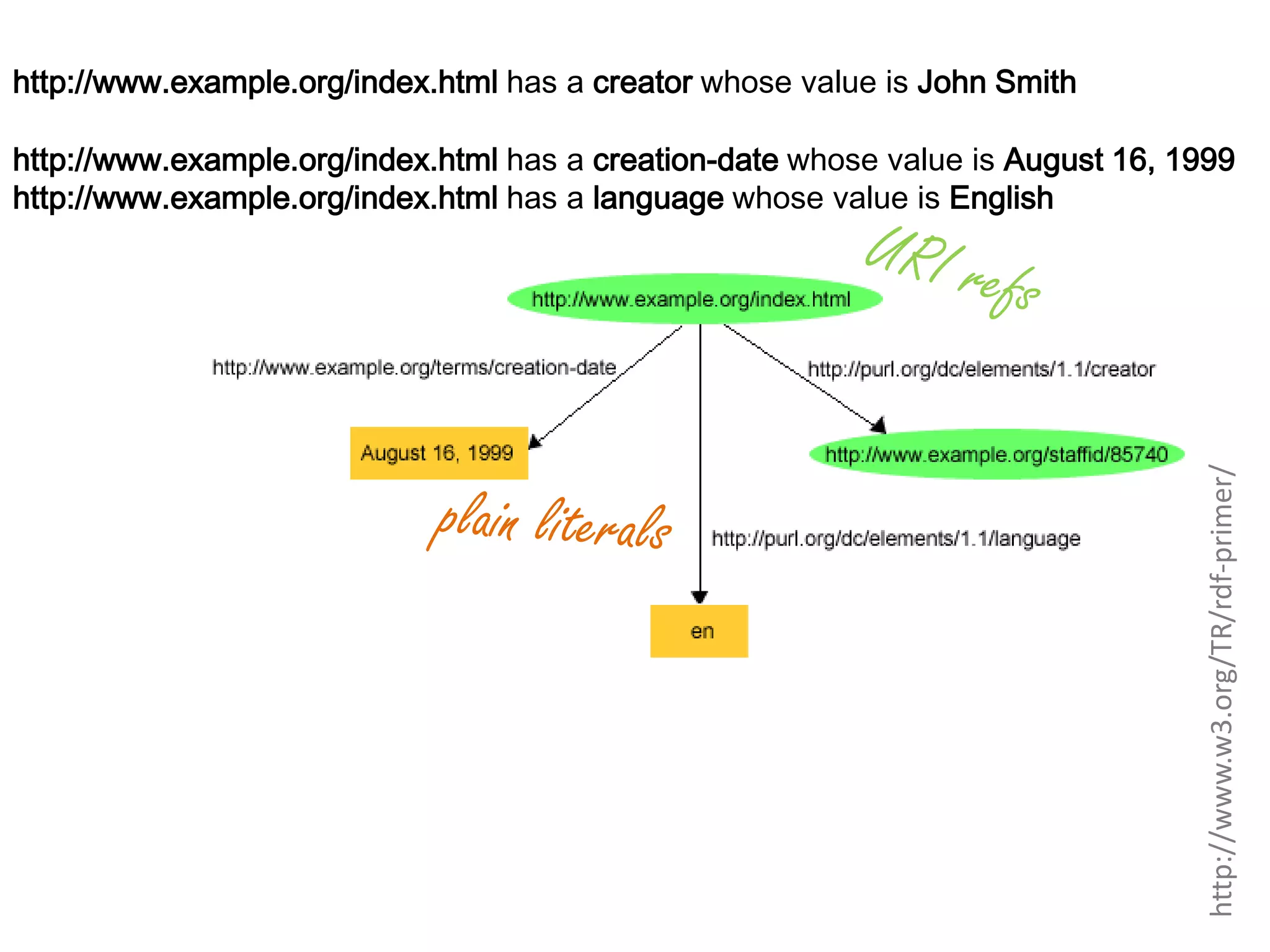 http://www.example.org/index.html has a creator whose value is John Smith http://www.w3.org/TR/rdf-primer/ http://www.example.org/index.html has a creation-date whose value is August 16, 1999 http://www.example.org/index.html has a language whose value is English 