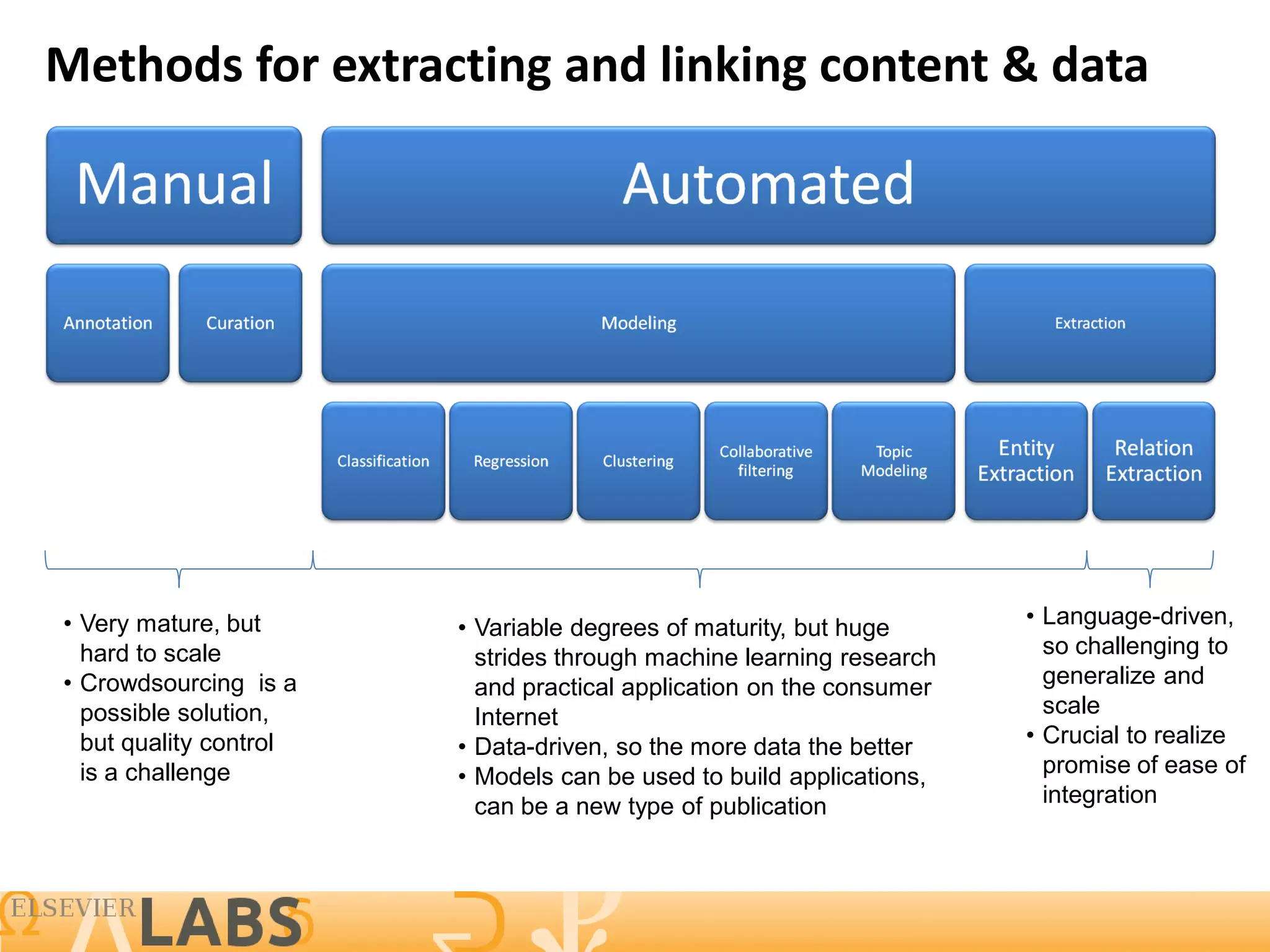 Methods for extracting and linking content & data




• Very mature, but      • Variable degrees of maturity, but huge      • Language-driven,
  hard to scale           strides through machine learning research     so challenging to
• Crowdsourcing is a      and practical application on the consumer     generalize and
  possible solution,      Internet                                      scale
  but quality control   • Data-driven, so the more data the better    • Crucial to realize
  is a challenge        • Models can be used to build applications,     promise of ease of
                          can be a new type of publication              integration



                                                                                   10
 