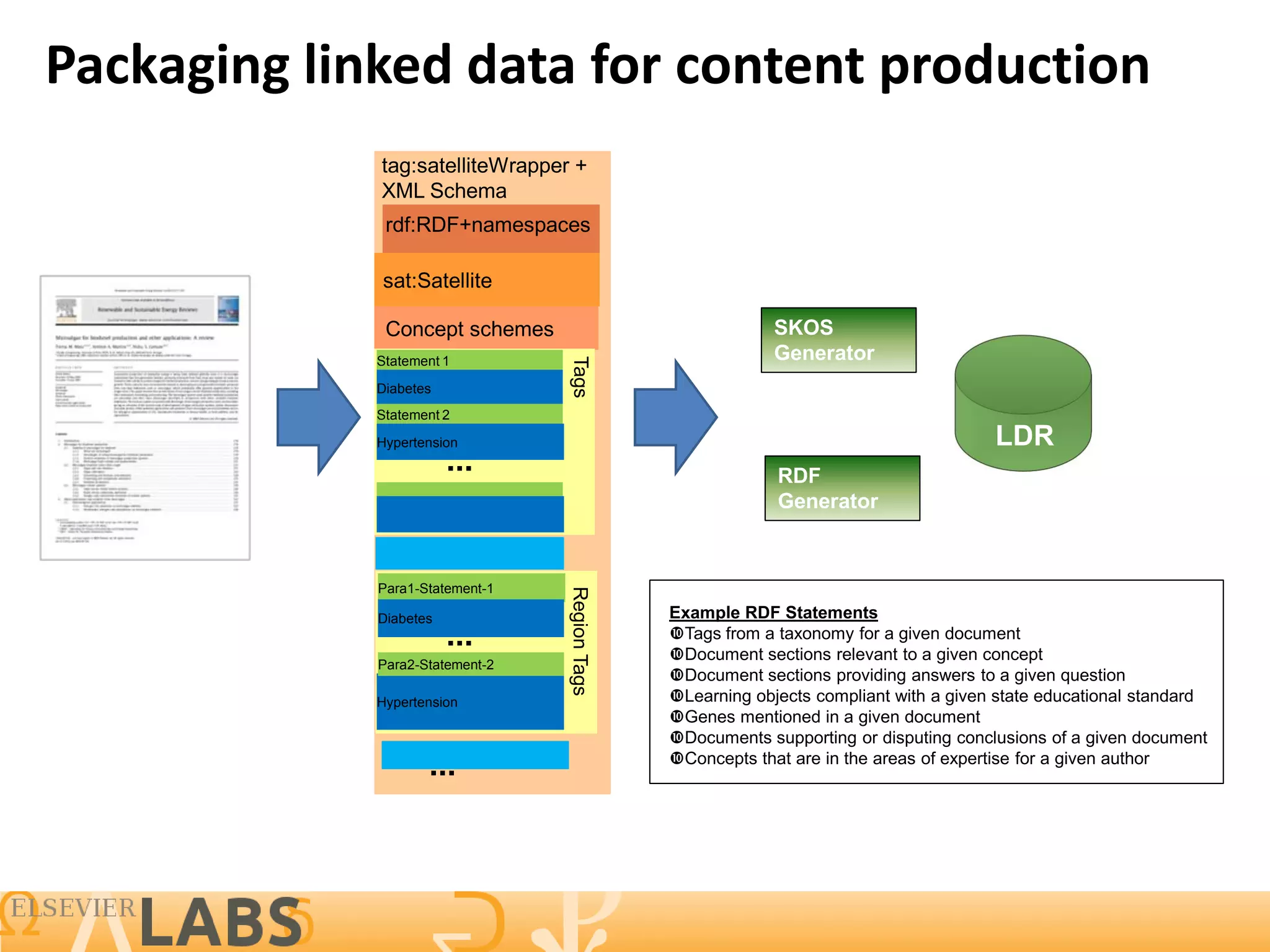 Packaging linked data for content production
             tag:satelliteWrapper +
             XML Schema
              rdf:RDF+namespaces

             sat:Satellite

              Concept schemes                               SKOS
             Statement 1                                    Generator




                                 Tags
             Diabetes
             Statement 2

             Hypertension                                                              LDR
                        ...                                 RDF
                                                            Generator



             Para1-Statement-1
                                 Region Tags

             Diabetes                          Example RDF Statements
                        ...                    Tags from a taxonomy for a given document
                                               Document sections relevant to a given concept
             Para2-Statement-2
                                               Document sections providing answers to a given question
             Hypertension                      Learning objects compliant with a given state educational standard
                                               Genes mentioned in a given document
                                               Documents supporting or disputing conclusions of a given document
                                               Concepts that are in the areas of expertise for a given author
                    ...



                                                                                                             11
 