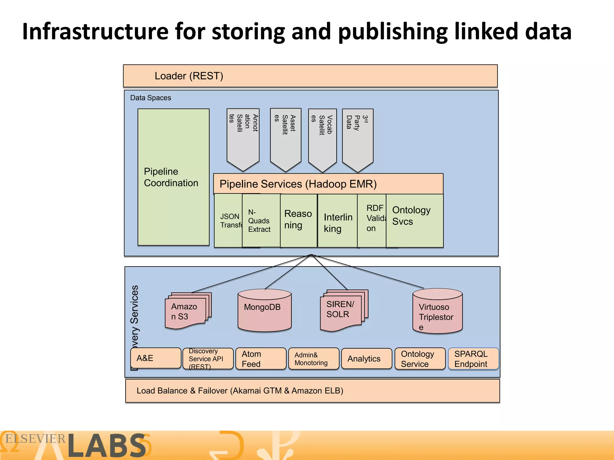 Infrastructure for storing and publishing linked data
                                 Loader (REST)

          Data Spaces




                                                      tes
                                                      Satelli
                                                      ation
                                                      Annot


                                                                    es
                                                                    Satellit
                                                                    Asset


                                                                               es
                                                                               Satellit
                                                                               Vocab

                                                                                          Data
                                                                                          Party
                                                                                          3rd
                               Pipeline
                               Coordination      Pipeline Services (Hadoop EMR)

                                                          N-
                                                                                               RDF Ontology
                                                  JSON                 Reaso       Interlin    ValidatiSvcs
                                                          Quads
                                                  Transform
                                                          Extract      ning        king        on
          Discovery Services




                                     Amazo               MongoDB                    SIREN/                Virtuoso
                                     n S3                                           SOLR                  Triplestor
                                                                                                          e

                                        Discovery
                                                         Atom              Admin&                     Ontology         SPARQL
                     A&E                Service API                                       Analytics
                                                         Feed              Monotoring                 Service          Endpoint
                                        (REST)


                      Load Balance & Failover (Akamai GTM & Amazon ELB)




                                                                                                                                  12
 