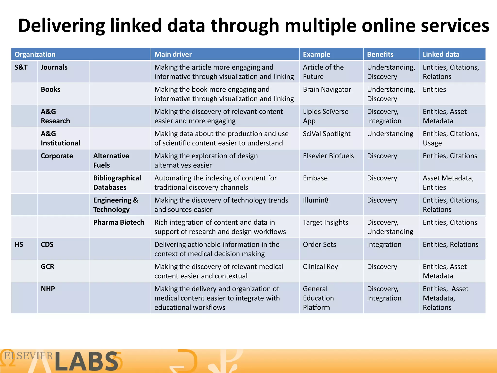 Delivering linked data through multiple online services
Organization                             Main driver                                     Example             Benefits         Linked data
S&T    Journals                          Making the article more engaging and            Article of the      Understanding, Entities, Citations,
                                         informative through visualization and linking   Future              Discovery      Relations
       Books                             Making the book more engaging and               Brain Navigator     Understanding, Entities
                                         informative through visualization and linking                       Discovery
       A&G                               Making the discovery of relevant content        Lipids SciVerse     Discovery,       Entities, Asset
       Research                          easier and more engaging                        App                 Integration      Metadata
       A&G                               Making data about the production and use        SciVal Spotlight    Understanding    Entities, Citations,
       Institutional                     of scientific content easier to understand                                           Usage
       Corporate       Alternative       Making the exploration of design                Elsevier Biofuels   Discovery        Entities, Citations
                       Fuels             alternatives easier
                       Bibliographical   Automating the indexing of content for          Embase              Discovery        Asset Metadata,
                       Databases         traditional discovery channels                                                       Entities
                       Engineering &     Making the discovery of technology trends       Illumin8            Discovery        Entities, Citations,
                       Technology        and sources easier                                                                   Relations
                       Pharma Biotech    Rich integration of content and data in         Target Insights     Discovery,       Entities, Citations
                                         support of research and design workflows                            Understanding
HS     CDS                               Delivering actionable information in the        Order Sets          Integration      Entities, Relations
                                         context of medical decision making
       GCR                               Making the discovery of relevant medical        Clinical Key        Discovery        Entities, Asset
                                         content easier and contextual                                                        Metadata
       NHP                               Making the delivery and organization of         General             Discovery,       Entities, Asset
                                         medical content easier to integrate with        Education           Integration      Metadata,
                                         educational workflows                           Platform                             Relations




                                                                                                                                          14
 