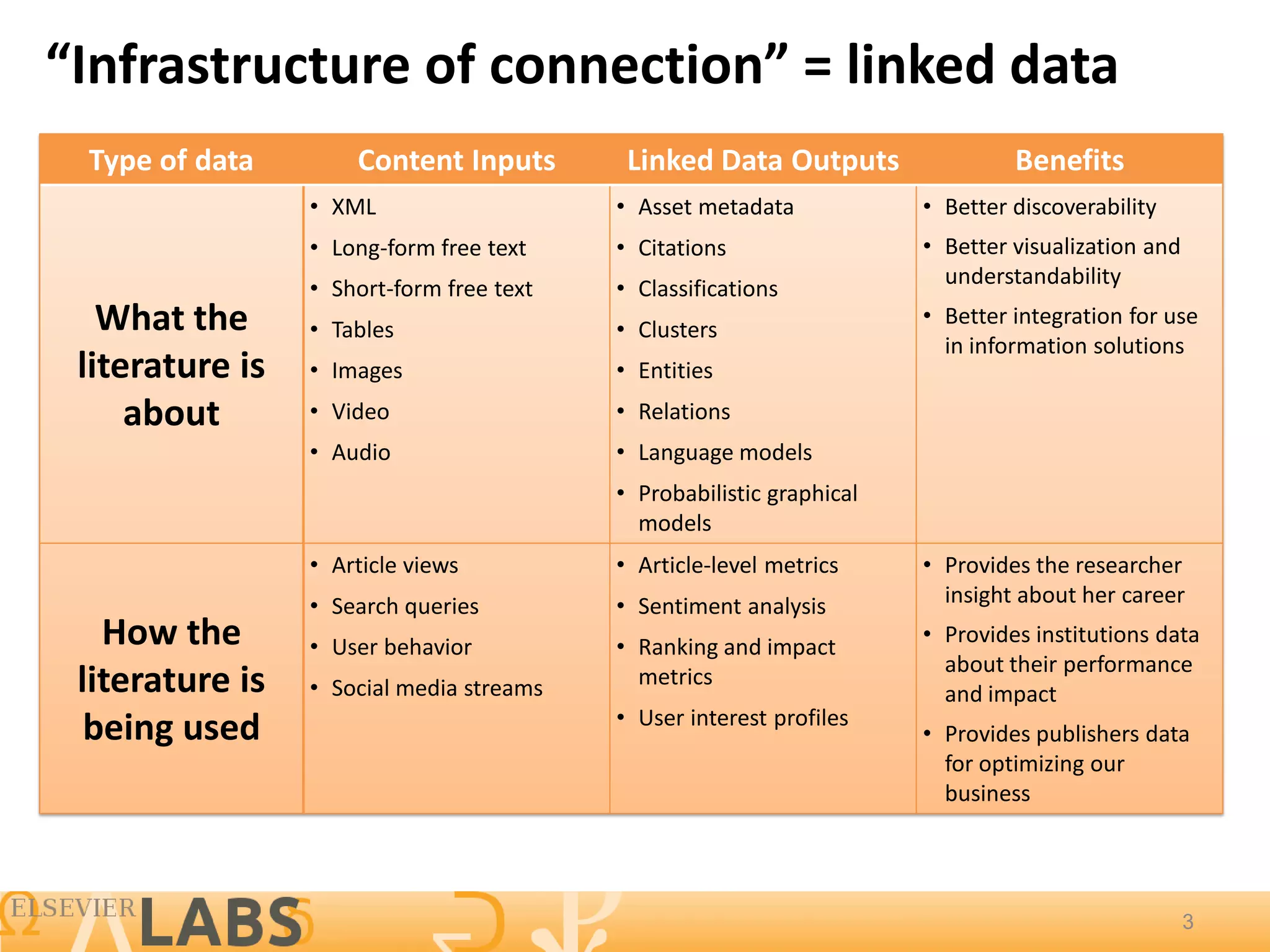 “Infrastructure of connection” = linked data
 Type of data        Content Inputs        Linked Data Outputs                 Benefits
                 • XML                    • Asset metadata            • Better discoverability
                 • Long-form free text    • Citations                 • Better visualization and
                                                                        understandability
                 • Short-form free text   • Classifications
   What the      • Tables                 • Clusters
                                                                      • Better integration for use
                                                                        in information solutions
 literature is   • Images                 • Entities
     about       • Video                  • Relations
                 • Audio                  • Language models
                                          • Probabilistic graphical
                                            models
                 • Article views          • Article-level metrics     • Provides the researcher
                 • Search queries         • Sentiment analysis          insight about her career
   How the       • User behavior          • Ranking and impact
                                                                      • Provides institutions data
                                                                        about their performance
 literature is   • Social media streams     metrics
                                                                        and impact
                                          • User interest profiles
  being used                                                          • Provides publishers data
                                                                        for optimizing our
                                                                        business



                                                                                                   3
                                                                                                   3
 