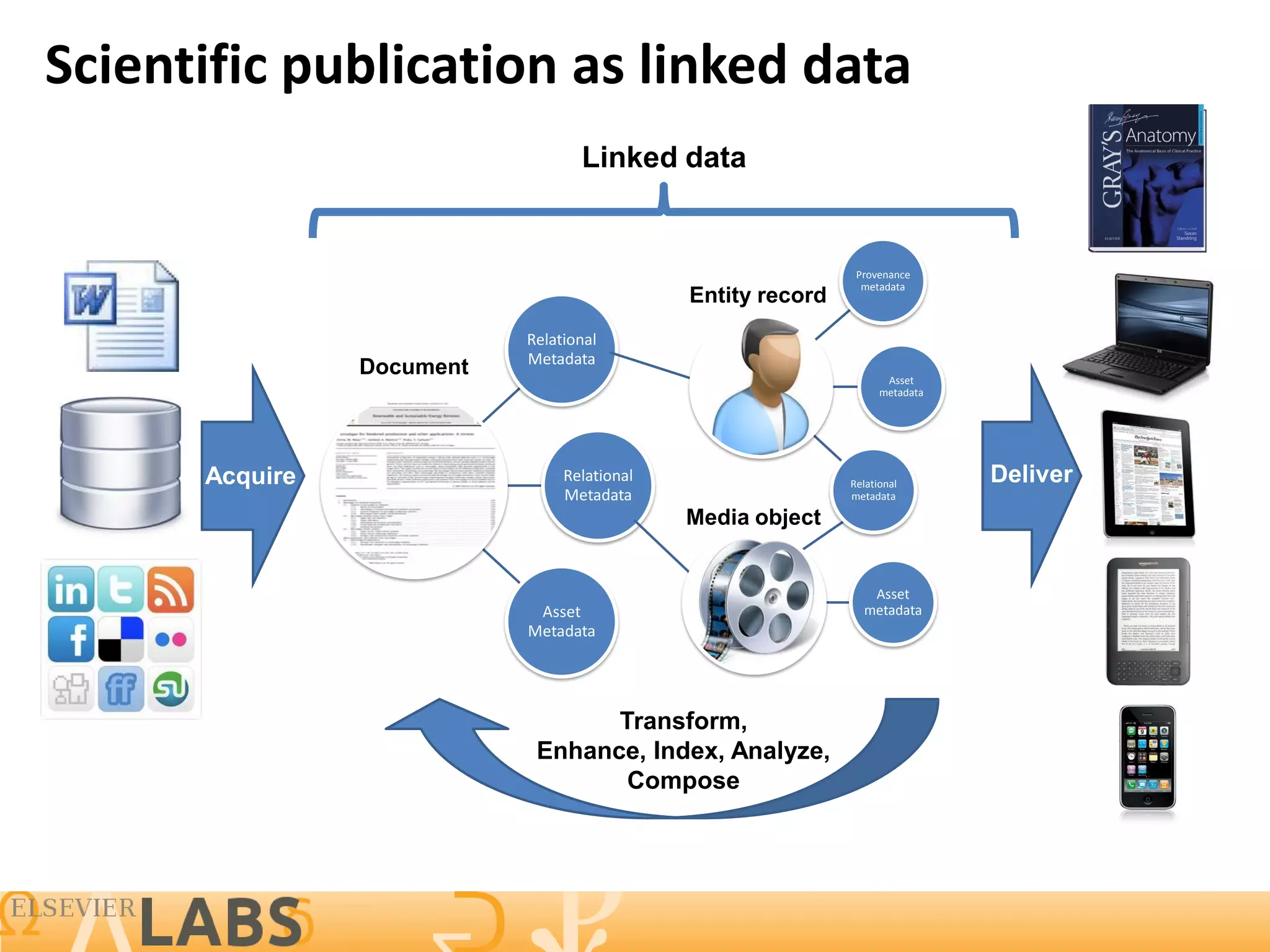 Scientific publication as linked data
                                  Linked data


                                                              Provenance
                                                               metadata
                                             Entity record
                           Relational
                           Metadata
                Document                                            Asset
                                                                   metadata




      Acquire                   Relational                   Relational       Deliver
                                Metadata                     metadata

                                             Media object


                                                                Asset
                            Asset                              metadata
                           Metadata




                                  Transform,
                            Enhance, Index, Analyze,
                                   Compose




                                                                                        5
 