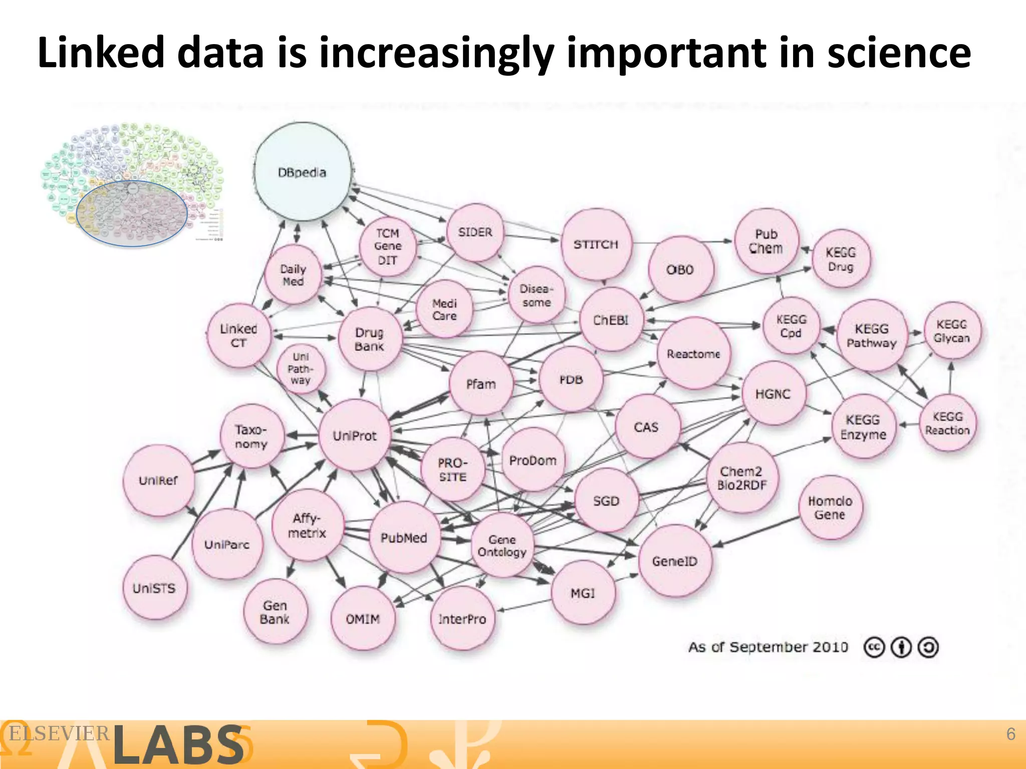 Linked data is increasingly important in science




                                                   6
 
