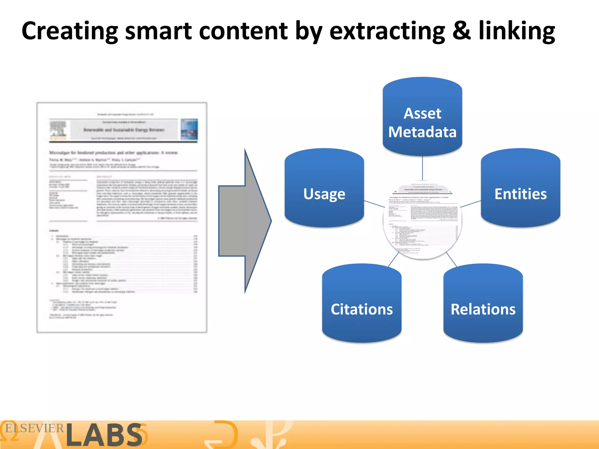 Creating smart content by extracting & linking

                                    Asset
                                   Metadata


                        Usage                   Entities




                           Citations      Relations




                                                           9
 