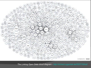 The Linking Open Data cloud diagram -  http : //richard . cyganiak .de/2007/10/lod / 
