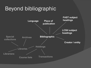 Beyond bibliographic Bibliographic Holdings FAST subject headings Libraries Transactions Special collections Archives Creator / entity Place of publication LCSH subject  headings Course lists Language Librarians 
