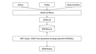 Github
JSON-LD Macro
RDFStore-js
Stack OverflowTwitter
JSON-LD
DOM Nodes
RDF Graph / DOM Tree declarative bindings (SemKO+SPARQL)
 