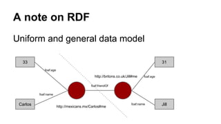A note on RDF
Uniform and general data model
Carlos
33 31
Jillhttp://mexicans.mx/Carlos#me
http://britons.co.uk/Jill#me
foaf:friendOf
foaf:age
foaf:age
foaf:name
foaf:name
 