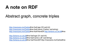 A note on RDF
Abstract graph, concrete triples
http://mexicans.mx/Carlos#me foaf:age (33 xsd:int)
http://mexicans.mx/Carlos#me foaf:name (‘Carlos’ xsd:string)
http://mexicans.mx/Carlos#me foaf:friendOf http://britons.co.uk/Jill#me
http://britons.co.uk/Jill#me foaf:age (31 xsd:int)
http://britons.co.uk/Jill#me foaf:name (‘Jill’ xsd:String)
http://britons.co.uk/Jill#me foaf:friendOf http://mexicans.mx/Carlos#me
 