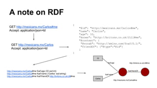 A note on RDF
GET http://mexicans.mx/Carlos#me
Accept: application/json+ld
GET http://mexicans.mx/Carlos
Accept: application/json+ld
{
"@id": "http://mexicans.mx/Carlos#me",
"name": "Carlos",
"age": 33,
"knows": "http://britons.co.uk/Jill#me",
"@context": {
"@vocab": "http://xmlns.com/foaf/0.1/",
"friendOf": {"@type":"@id"}
}
}
http://mexicans.mx/Carlos#me foaf:age (33 xsd:int)
http://mexicans.mx/Carlos#me foaf:name (‘Carlos’ xsd:string)
http://mexicans.mx/Carlos#me foaf:friendOf http://britons.co.uk/Jill#me
Carlos
33
http://mexicans.mx/Carlos#me
foaf:friendOf
foaf:age
foaf:name
http://britons.co.uk/Jill#me
 