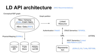 LD API architecture
ABox / Data (RDF)
TBox / Schema
(OWL,FOAF,FIBO)
Relatio
nal DB
Triple
Store
Physical Mapping (R2RML)
Conceptual RDF graph
Linked
Resource
Graph partition
HTTPS
CRUD Semantics / SPARQL
REST Semantics / Linked
Data Platform (LDP)
Representa
tion
JSON-LD, N3, Turtle, RDF/XML
URL
Legacy
API
Authentication / WebID
(W3C Recommendations)
 