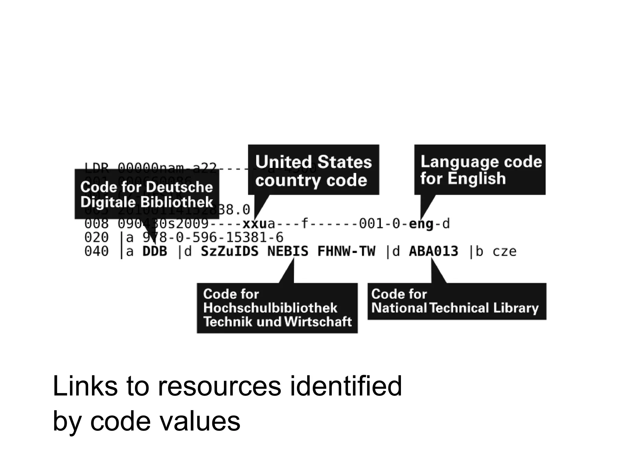 Links to resources identified
by code values
 