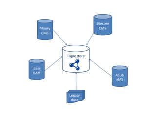Sitecore
    Mimsy                    CMS
     CMS




            Triple store


iBase
DAM
                                      AdLib
                                      AMS


             Legacy
              docs
 