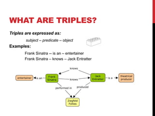 WHAT ARE TRIPLES?
Triples are expressed as:
        subject – predicate – object
Examples:
       Frank Sinatra -- is an – entertainer
       Frank Sinatra – knows – Jack Entratter
 