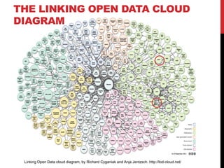 THE LINKING OPEN DATA CLOUD
DIAGRAM




 Linking Open Data cloud diagram, by Richard Cyganiak and Anja Jentzsch. http://lod-cloud.net/
 