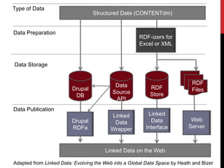 Type of Data
                                  Structured Data (CONTENTdm)


Data Preparation
                                                      RDF-izers for
                                                      Excel or XML


Data Storage


                                           Data                             RDF
                         Drupal                           RDF               Files
                                          Source          Store
                          DB
                                           API
Data Publication
                                         Linked           Linked
                         Drupal           Data             Data             Web
                         RDFa            Wrapper         Interface         Server



                                       Linked Data on the Web

Adapted from Linked Data: Evolving the Web into a Global Data Space by Heath and Bizer
 