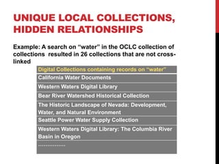 UNIQUE LOCAL COLLECTIONS,
HIDDEN RELATIONSHIPS
Example: A search on “water” in the OCLC collection of
collections resulted in 26 collections that are not cross-
linked
        Digital Collections containing records on “water”
        California Water Documents
        Western Waters Digital Library
        Bear River Watershed Historical Collection
        The Historic Landscape of Nevada: Development,
        Water, and Natural Environment
        Seattle Power Water Supply Collection
        Western Waters Digital Library: The Columbia River
        Basin in Oregon
        ……………
 