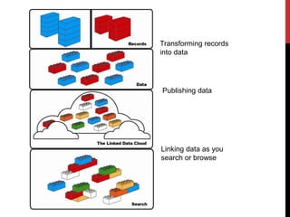 Transforming records
into data




Publishing data




Linking data as you
search or browse
 