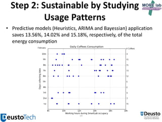 Step 2: Sustainable by Studying
Usage Patterns
• Predictive models (Heuristics, ARIMA and Bayessian) application
saves 13.56%, 14.02% and 15.18%, respectively, of the total
energy consumption

19

 