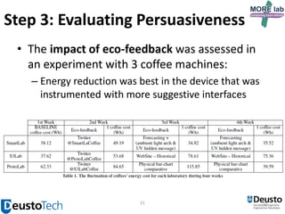 Step 3: Evaluating Persuasiveness
• The impact of eco-feedback was assessed in
an experiment with 3 coffee machines:
– Energy reduction was best in the device that was
instrumented with more suggestive interfaces

21

21

 