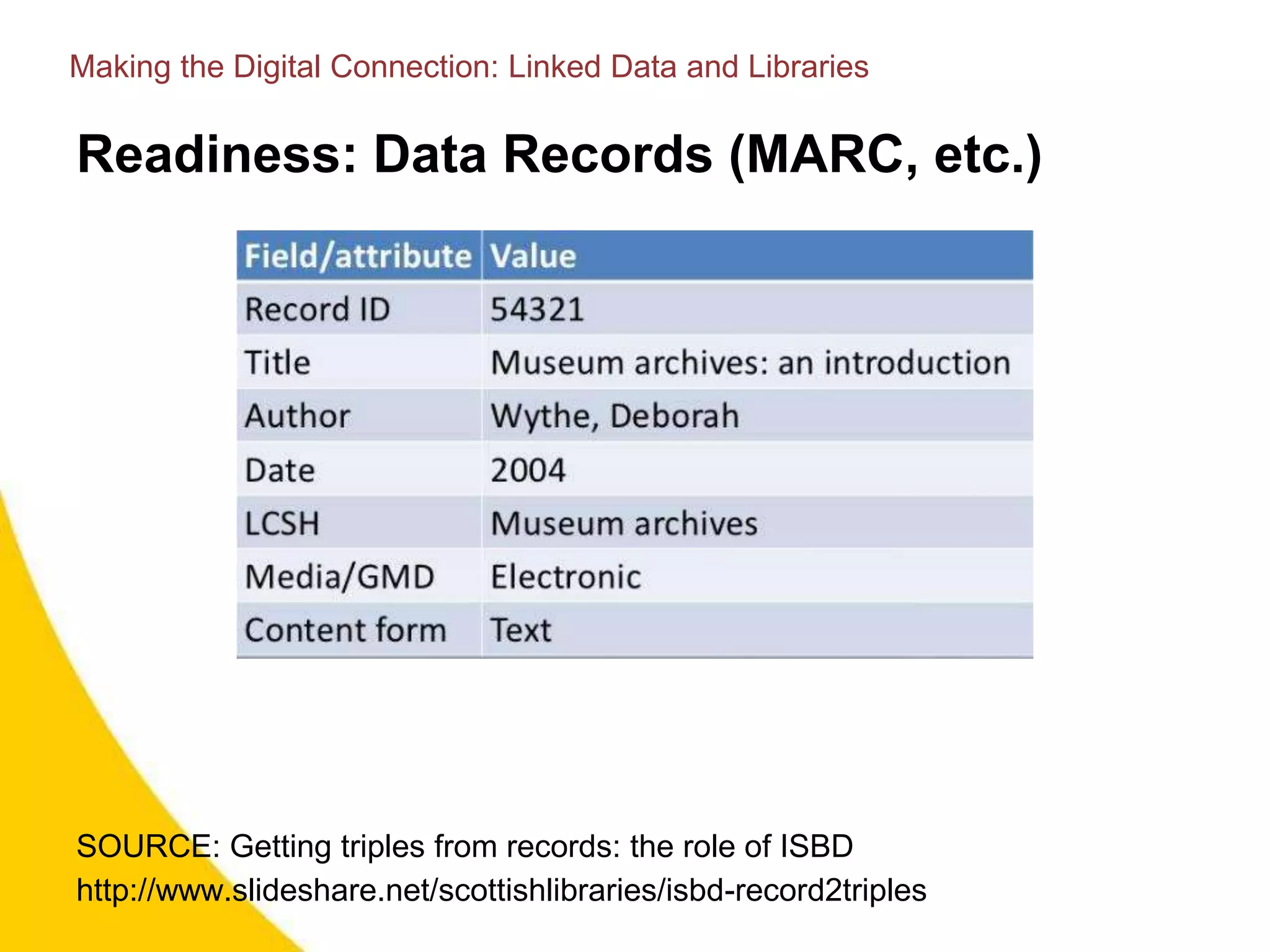 Readiness: Data Records (MARC, etc.)
SOURCE: Getting triples from records: the role of ISBD
http://www.slideshare.net/scottishlibraries/isbd-record2triples
Making the Digital Connection: Linked Data and Libraries
 