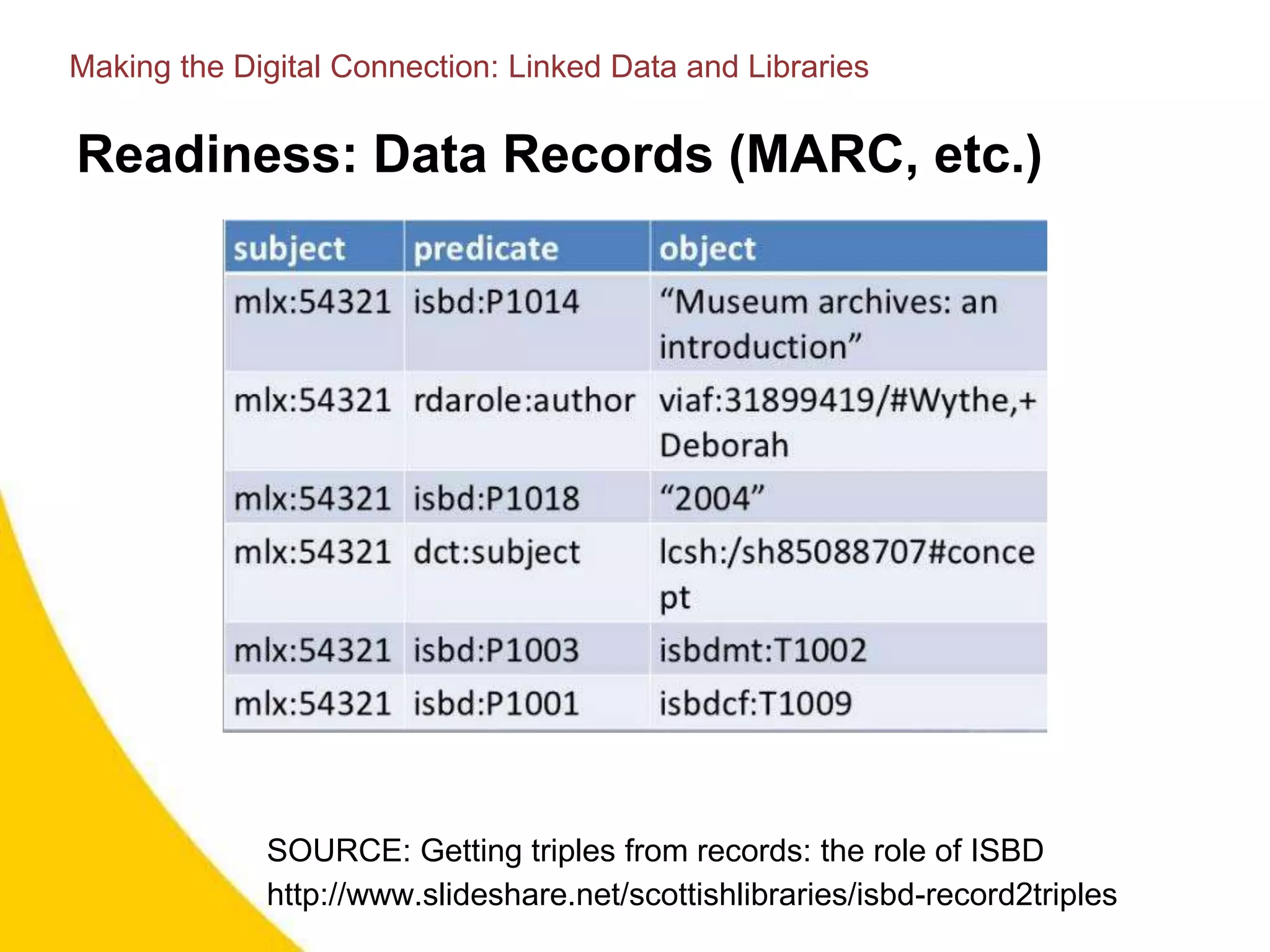 Readiness: Data Records (MARC, etc.)
SOURCE: Getting triples from records: the role of ISBD
http://www.slideshare.net/scottishlibraries/isbd-record2triples
Making the Digital Connection: Linked Data and Libraries
 