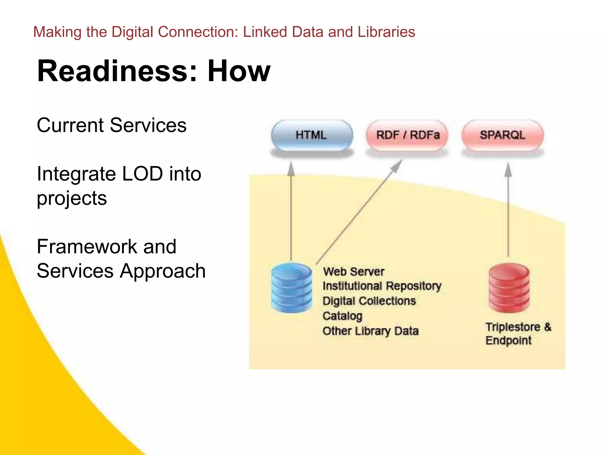 Readiness: How
Current Services
Integrate LOD into
projects
Framework and
Services Approach
Making the Digital Connection: Linked Data and Libraries
 