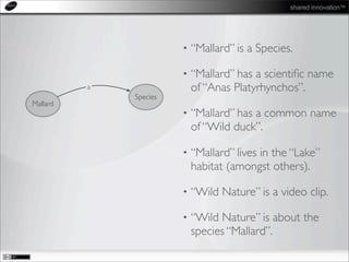 shared innovation™
• “Mallard” is a Species.
• “Mallard” has a scientiﬁc name
of “Anas Platyrhynchos”.
• “Mallard” has a common name
of “Wild duck”.
• “Mallard” lives in the “Lake”
habitat (amongst others).
• “Wild Nature” is a video clip.
• “Wild Nature” is about the
species “Mallard”.
Mallard
Species
a
 