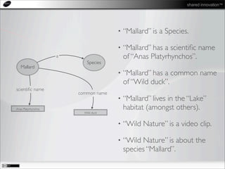 shared innovation™
• “Mallard” is a Species.
• “Mallard” has a scientiﬁc name
of “Anas Platyrhynchos”.
• “Mallard” has a common name
of “Wild duck”.
• “Mallard” lives in the “Lake”
habitat (amongst others).
• “Wild Nature” is a video clip.
• “Wild Nature” is about the
species “Mallard”.
Mallard
Species
a
Anas Platyrhynchos
scientiﬁc name
Wild duck
common name
 