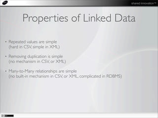 shared innovation™
Properties of Linked Data
• Repeated values are simple
(hard in CSV, simple in XML)
• Removing duplication is simple
(no mechanism in CSV, or XML)
• Many-to-Many relationships are simple
(no built-in mechanism in CSV, or XML, complicated in RDBMS)
 