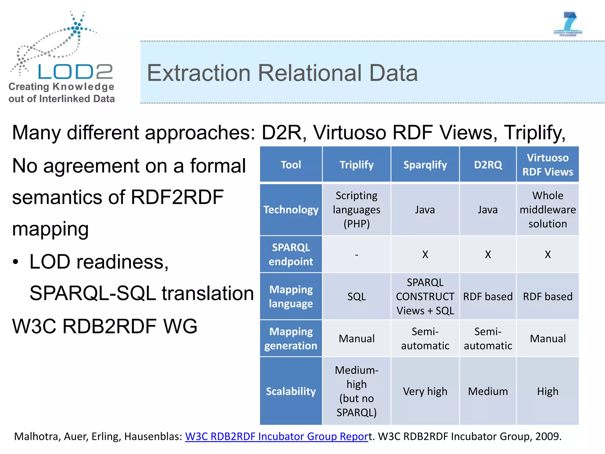 Creating Knowledge out of Interlinked Data Many different approaches: D2R, Virtuoso RDF Views, Triplify, No agreement on a formal semantics of RDF2RDF mapping • LOD readiness, SPARQL-SQL translation W3C RDB2RDF WG Extraction Relational Data Tool Triplify Sparqlify D2RQ Virtuoso RDF Views Technology Scripting languages (PHP) Java Java Whole middleware solution SPARQL endpoint - X X X Mapping language SQL SPARQL CONSTRUCT Views + SQL RDF based RDF based Mapping generation Manual Semi- automatic Semi- automatic Manual Scalability Medium- high (but no SPARQL) Very high Medium High Malhotra, Auer, Erling, Hausenblas: W3C RDB2RDF Incubator Group Report. W3C RDB2RDF Incubator Group, 2009. 