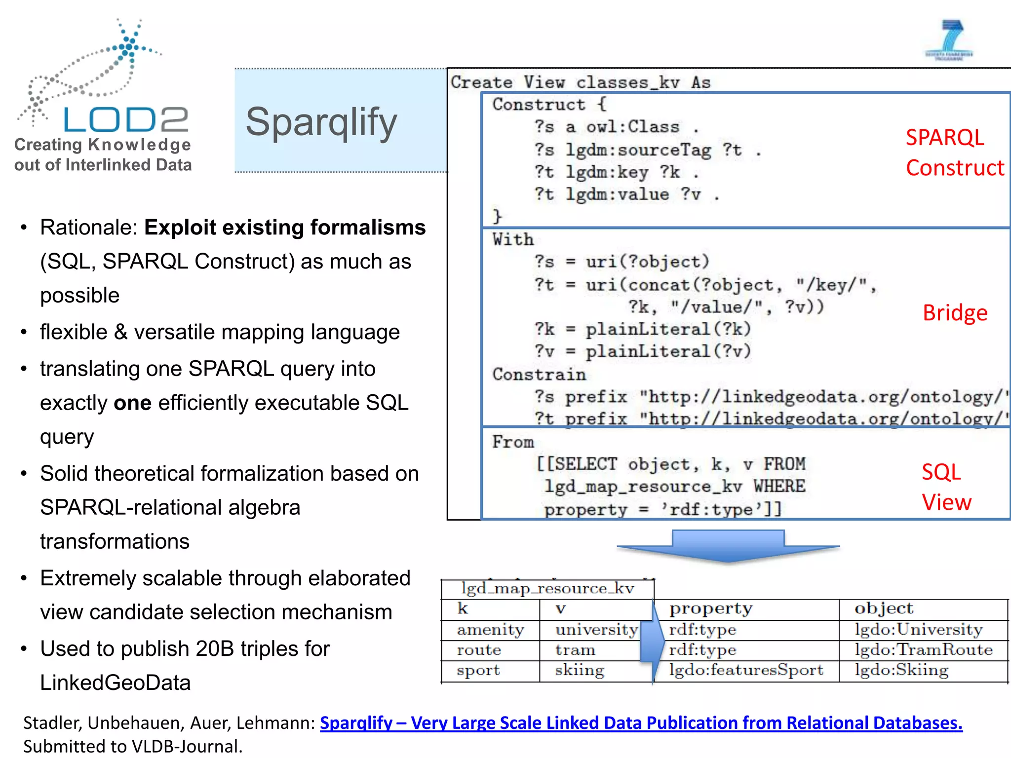 Creating Knowledge out of Interlinked Data • Rationale: Exploit existing formalisms (SQL, SPARQL Construct) as much as possible • flexible & versatile mapping language • translating one SPARQL query into exactly one efficiently executable SQL query • Solid theoretical formalization based on SPARQL-relational algebra transformations • Extremely scalable through elaborated view candidate selection mechanism • Used to publish 20B triples for LinkedGeoData Sparqlify Stadler, Unbehauen, Auer, Lehmann: Sparqlify – Very Large Scale Linked Data Publication from Relational Databases. Submitted to VLDB-Journal. SPARQL Construct SQL View Bridge 