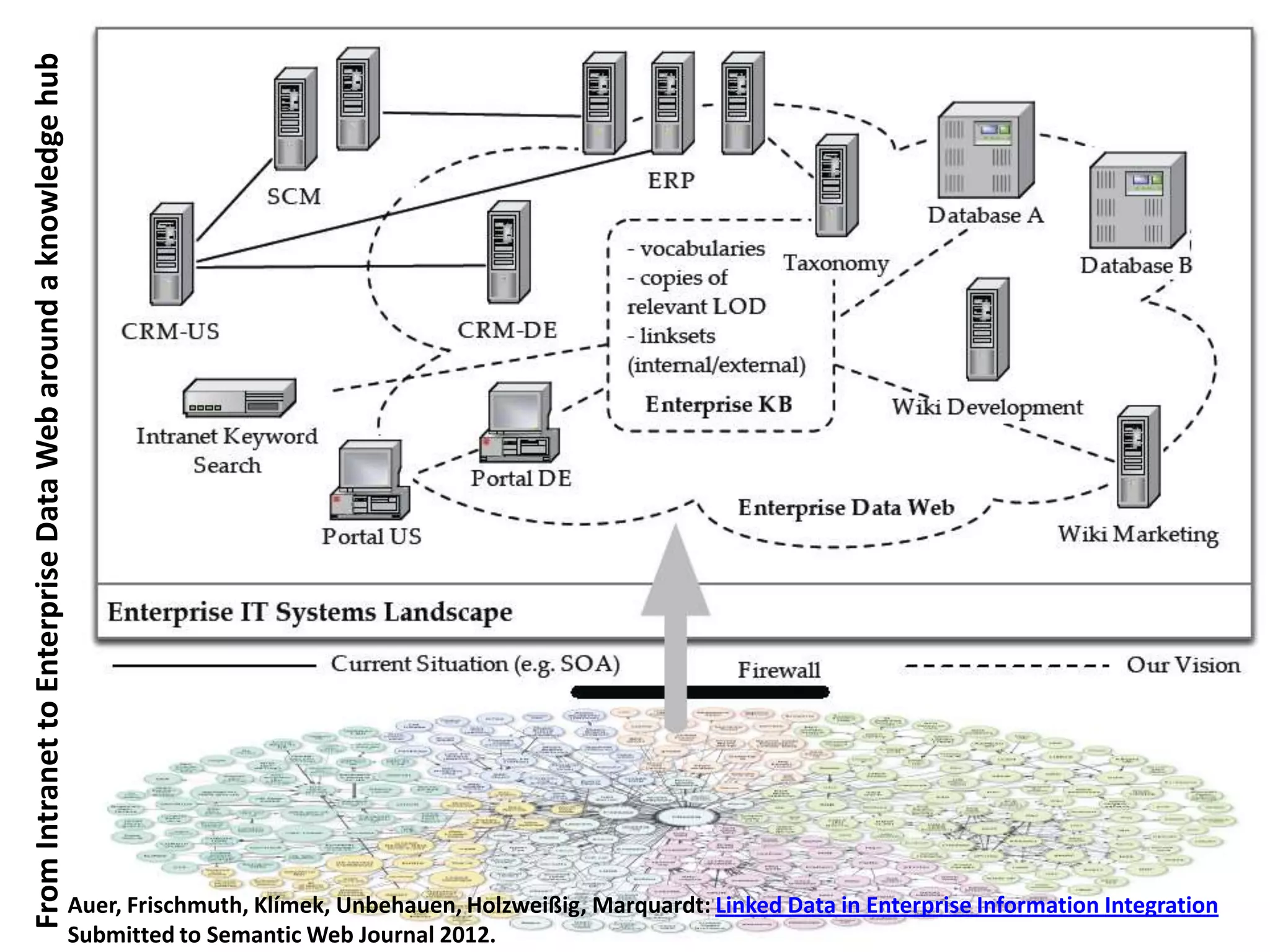 FromIntranettoEnterpriseDataWebaroundaknowledgehub Auer, Frischmuth, Klímek, Unbehauen, Holzweißig, Marquardt: Linked Data in Enterprise Information Integration Submitted to Semantic Web Journal 2012. 