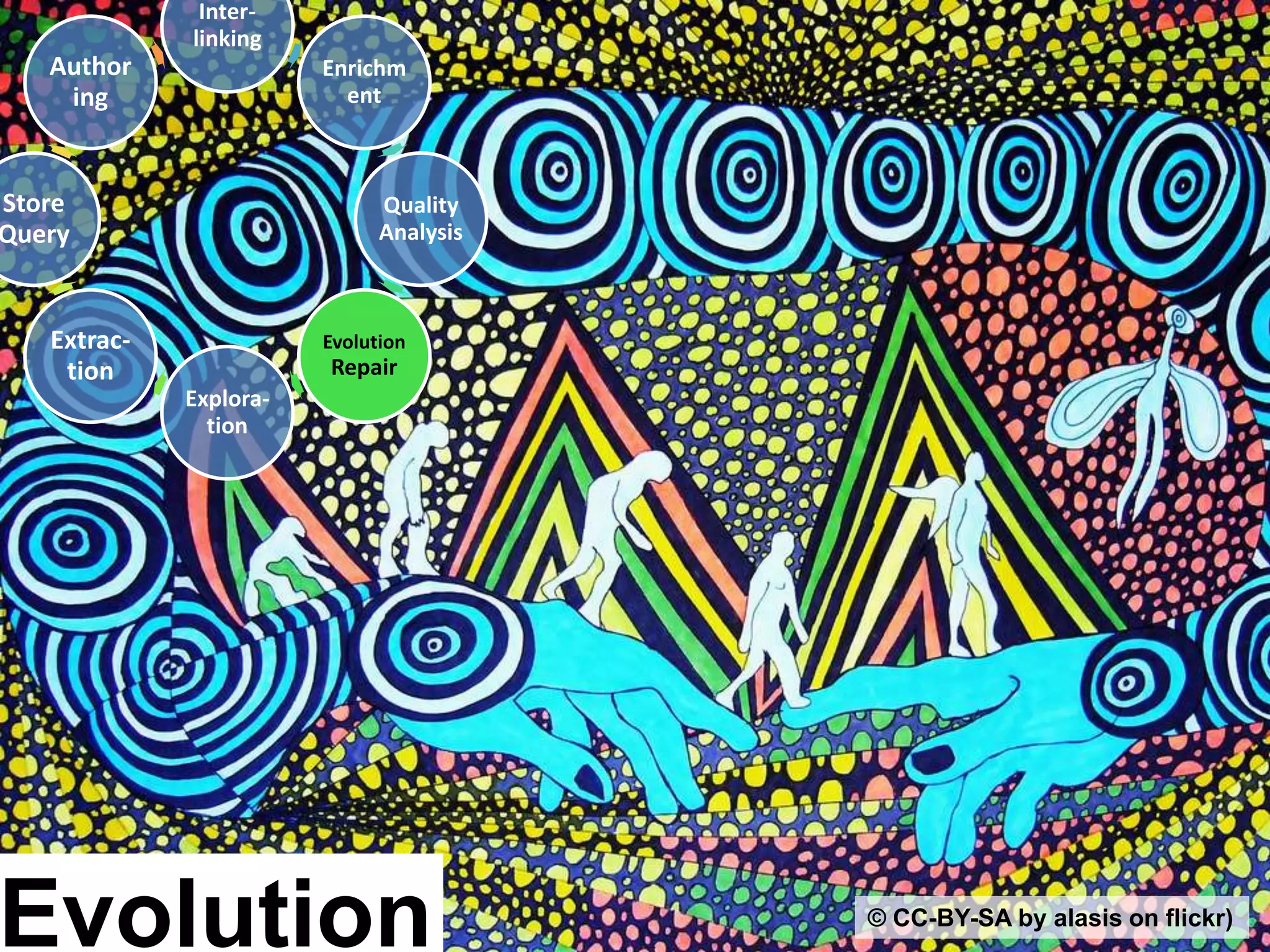 Creating Knowledge out of Interlinked Data Evolution © CC-BY-SA by alasis on flickr) Inter- linking Enrichm ent Quality Analysis Evolution Repair Explora- tion Extrac- tion Store Query Author ing 