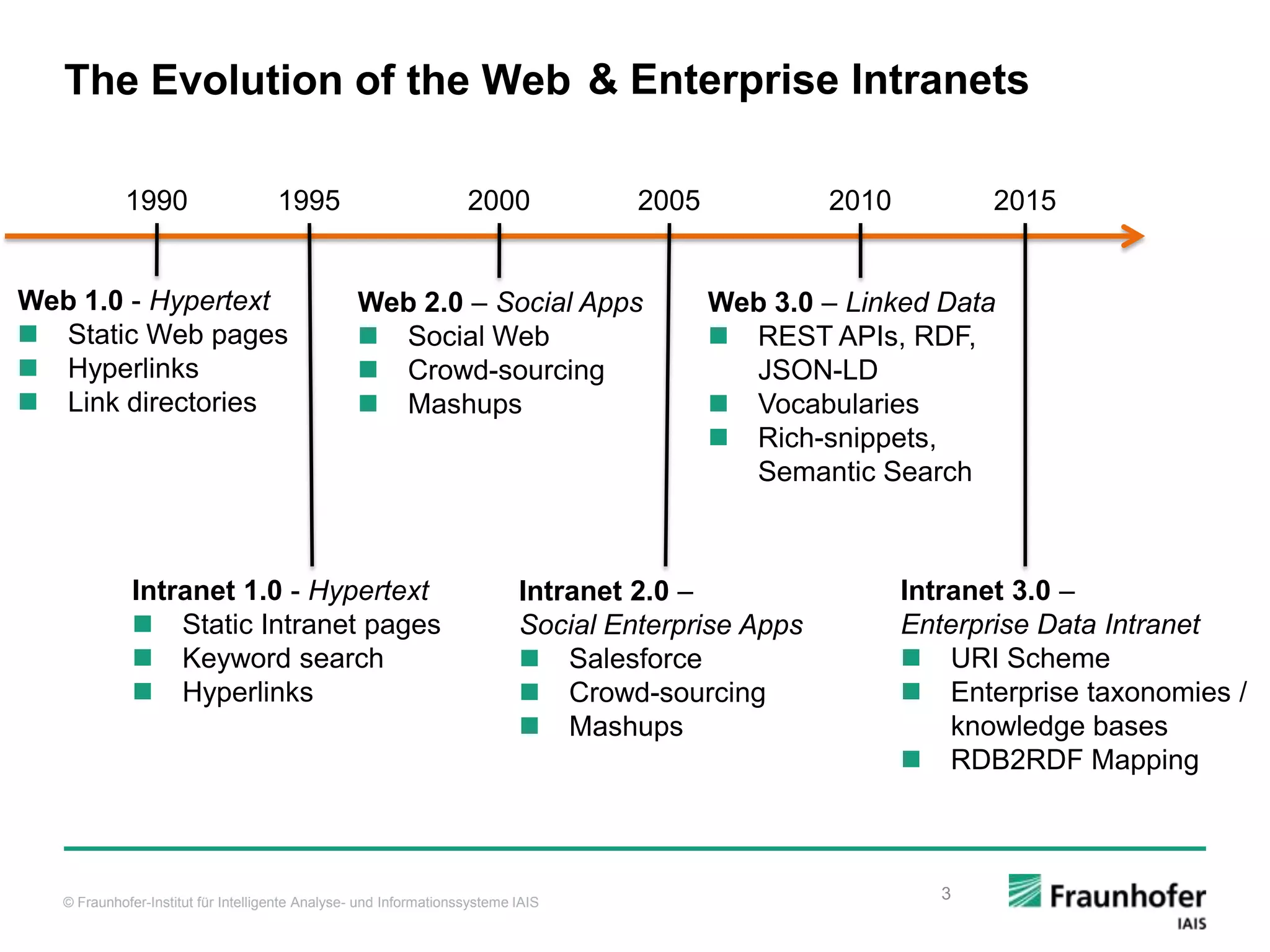 © Fraunhofer-Institut für Intelligente Analyse- und Informationssysteme IAIS The Evolution of the Web 3 Web 1.0 - Hypertext  Static Web pages  Hyperlinks  Link directories Web 2.0 – Social Apps  Social Web  Crowd-sourcing  Mashups Web 3.0 – Linked Data  REST APIs, RDF, JSON-LD  Vocabularies  Rich-snippets, Semantic Search 1990 2000 2010 Intranet 1.0 - Hypertext  Static Intranet pages  Keyword search  Hyperlinks Intranet 2.0 – Social Enterprise Apps  Salesforce  Crowd-sourcing  Mashups Intranet 3.0 – Enterprise Data Intranet  URI Scheme  Enterprise taxonomies / knowledge bases  RDB2RDF Mapping 1995 2005 2015 & Enterprise Intranets 