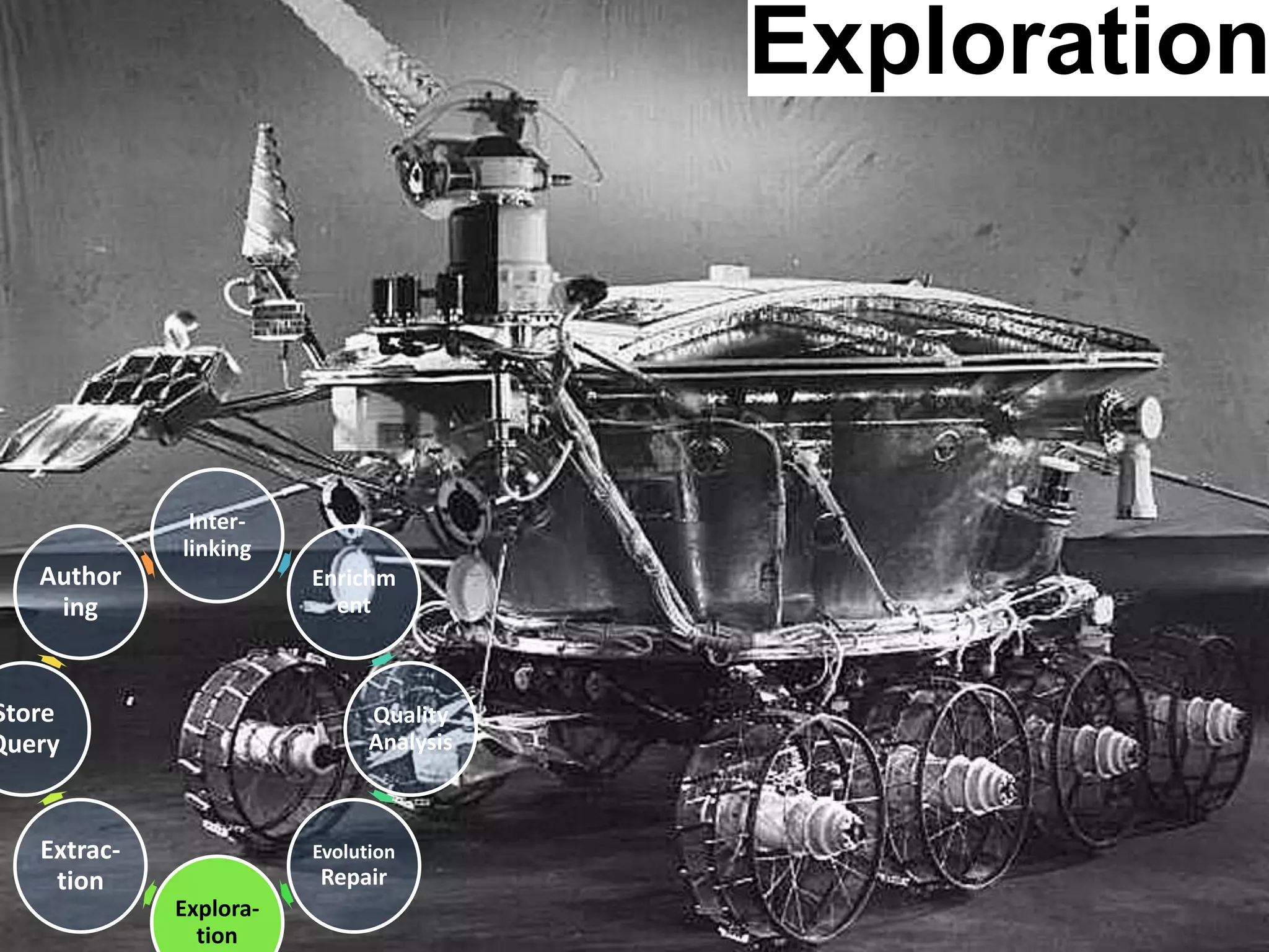 Creating Knowledge out of Interlinked Data Exploration Inter- linking Enrichm ent Quality Analysis Evolution Repair Explora- tion Extrac- tion Store Query Author ing 
