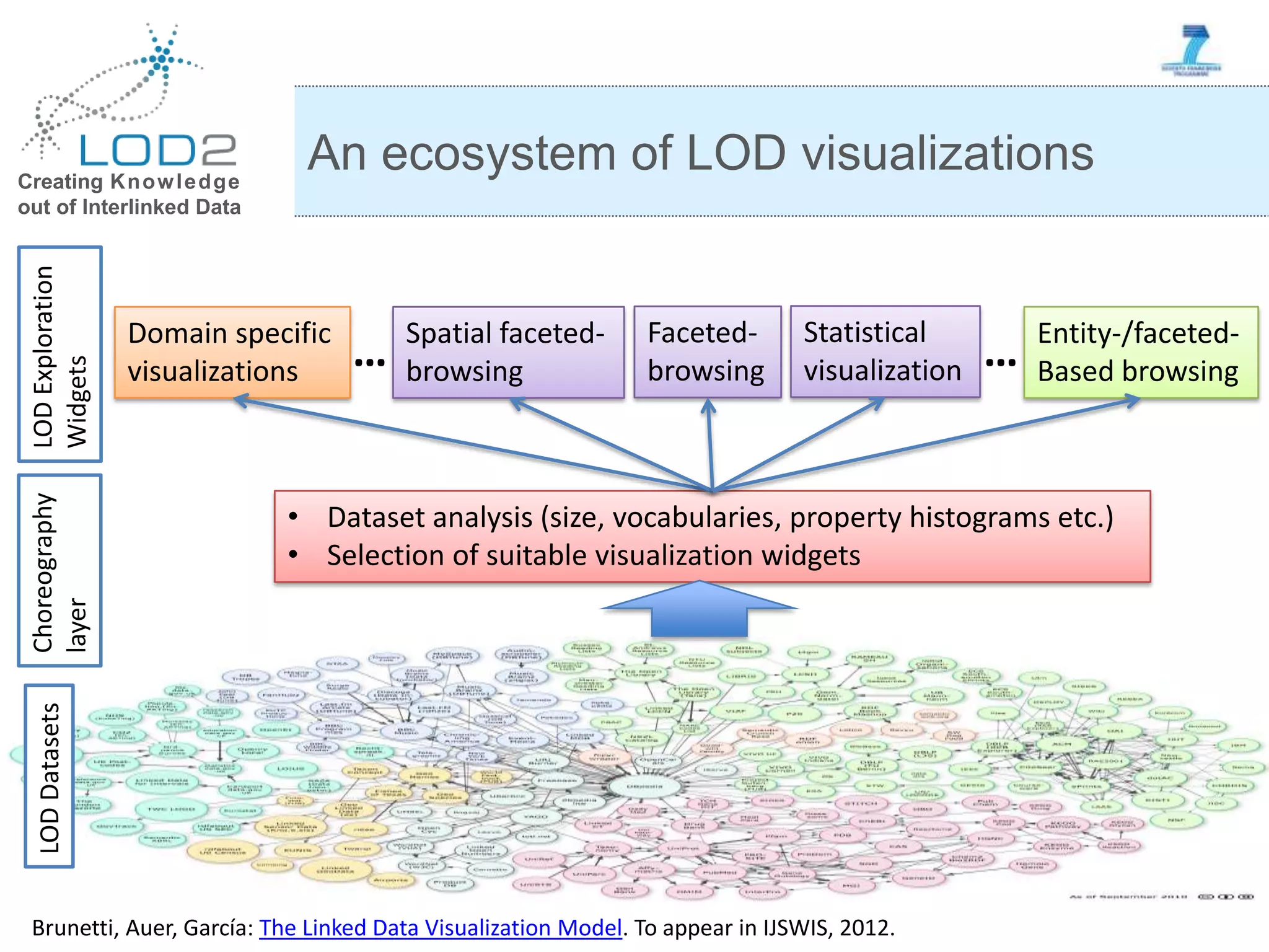 Creating Knowledge out of Interlinked Data An ecosystem of LOD visualizations LODExploration Widgets Spatial faceted- browsing Faceted- browsing Statistical visualization Entity-/faceted- Based browsing Domain specific visualizations … … LODDatasetsChoreography layer • Dataset analysis (size, vocabularies, property histograms etc.) • Selection of suitable visualization widgets Brunetti, Auer, García: The Linked Data Visualization Model. To appear in IJSWIS, 2012. 