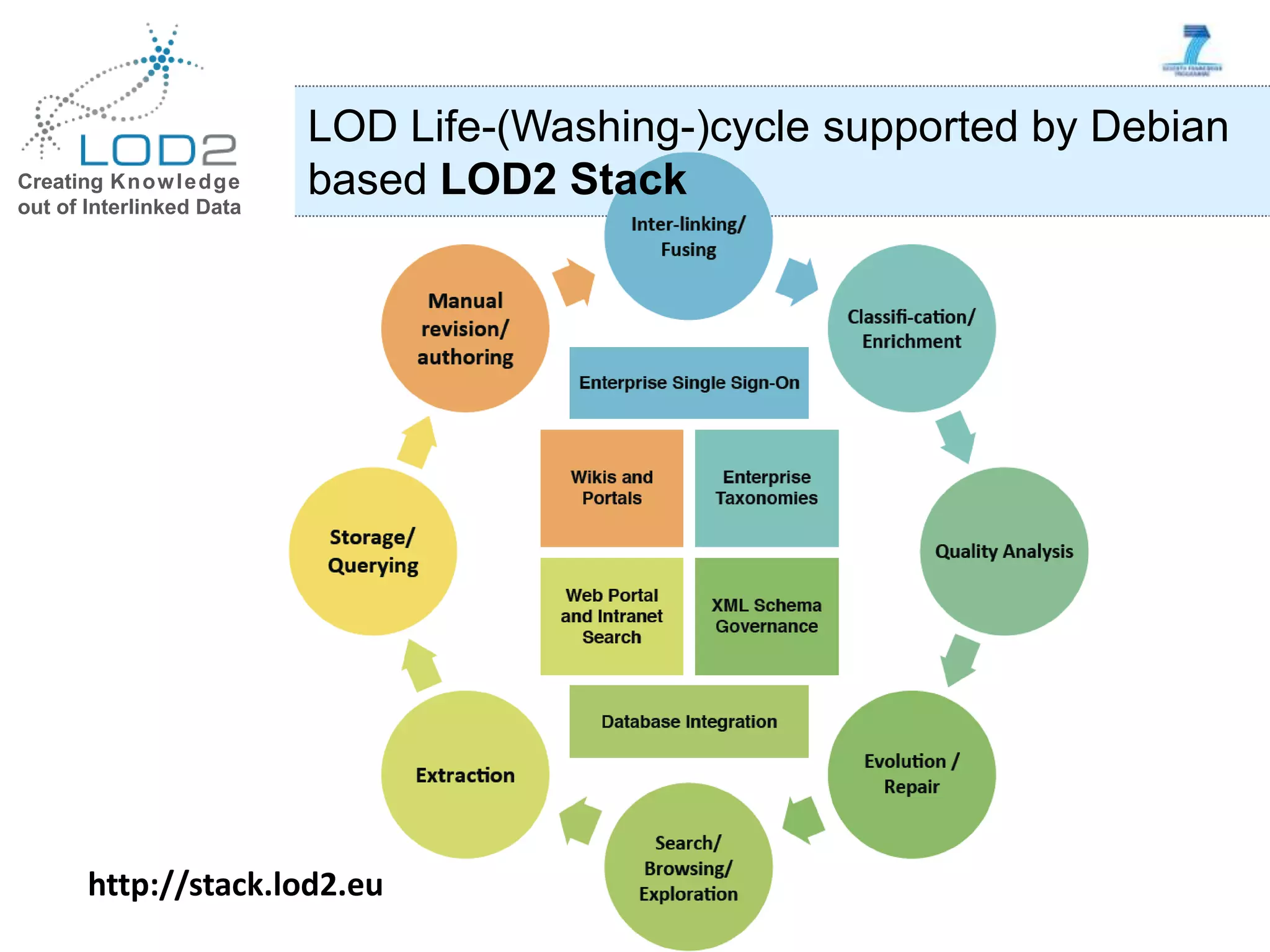 Creating Knowledge out of Interlinked Data LOD Life-(Washing-)cycle supported by Debian based LOD2 Stack http://stack.lod2.eu 