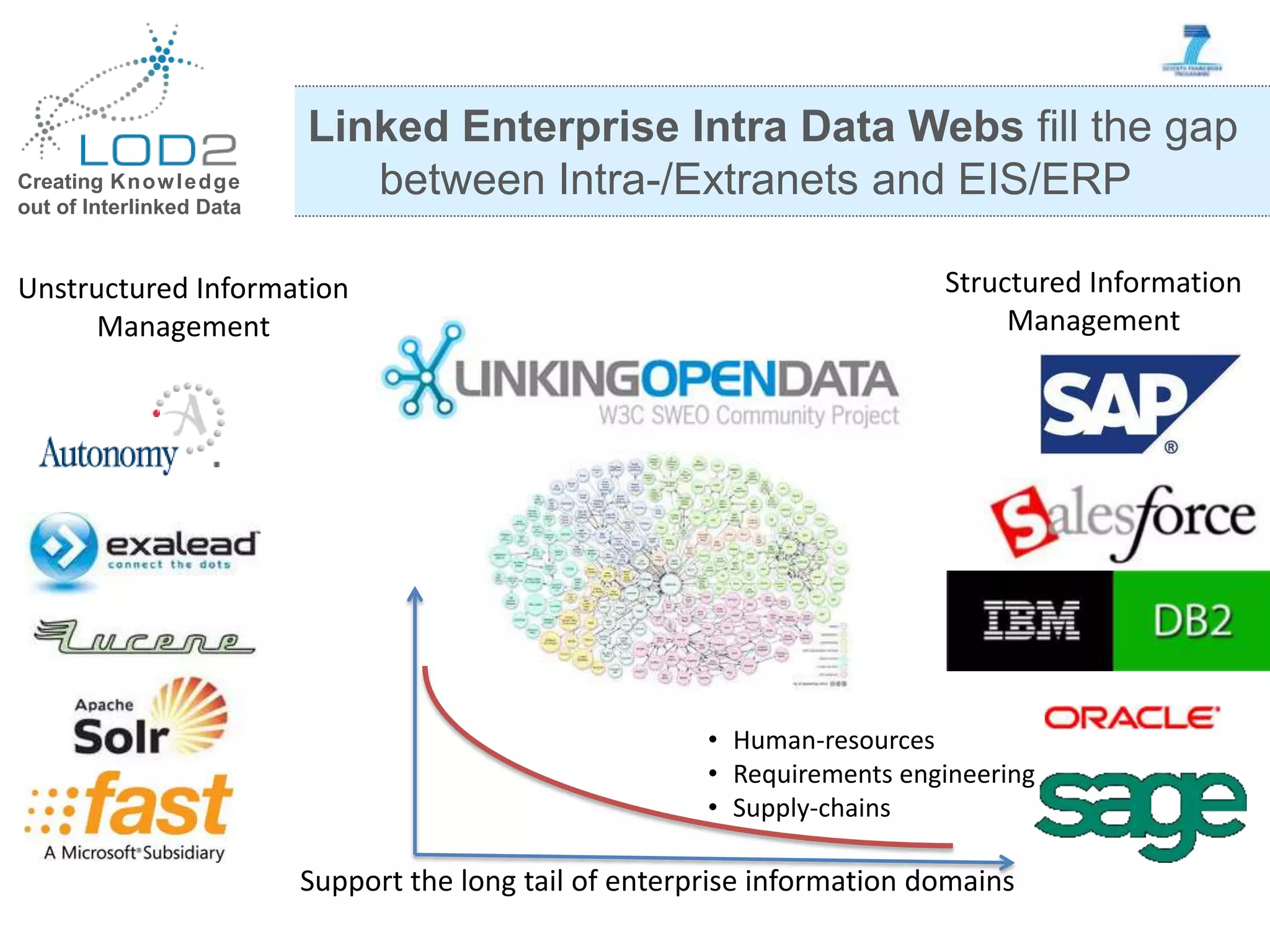 Creating Knowledge out of Interlinked Data Linked Enterprise Intra Data Webs fill the gap between Intra-/Extranets and EIS/ERP Unstructured Information Management Structured Information Management Support the long tail of enterprise information domains • Human-resources • Requirements engineering • Supply-chains 
