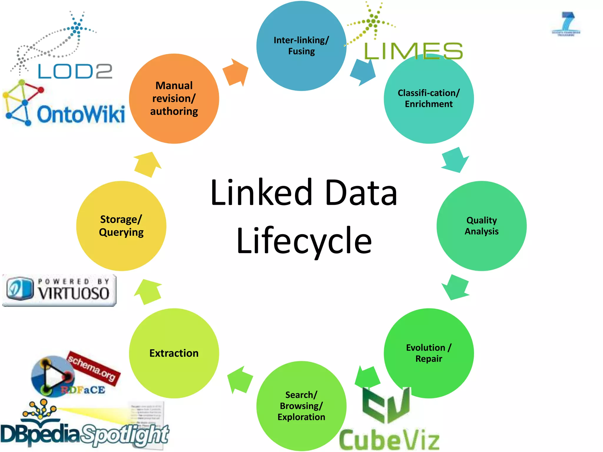Creating Knowledge out of Interlinked Data Inter-linking/ Fusing Classifi-cation/ Enrichment Quality Analysis Evolution / Repair Search/ Browsing/ Exploration Extraction Storage/ Querying Manual revision/ authoring Linked Data Lifecycle 
