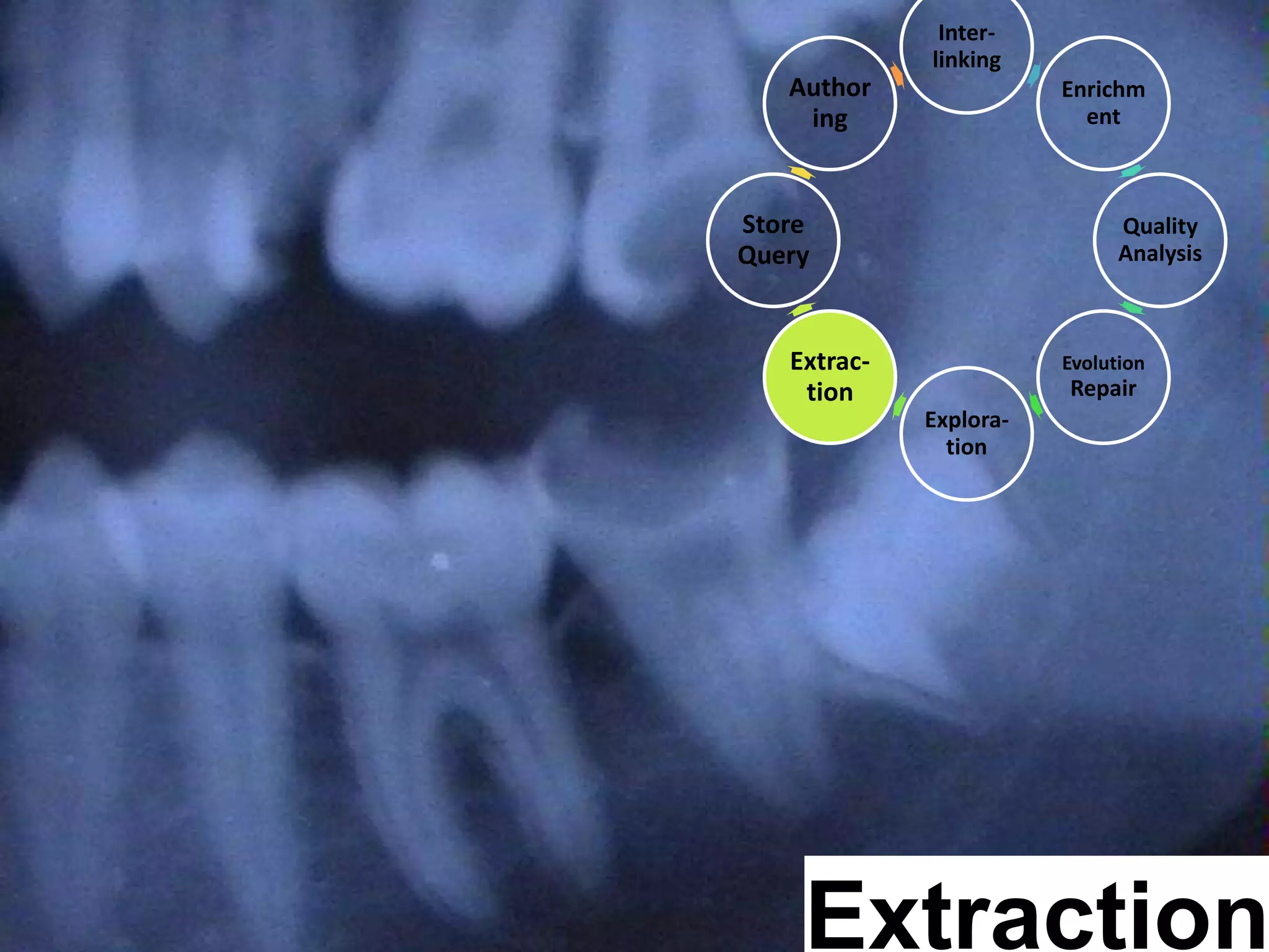 Creating Knowledge out of Interlinked Data Extraction Inter- linking Enrichm ent Quality Analysis Evolution Repair Explora- tion Extrac- tion Store Query Author ing 