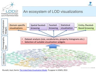Creating Knowledge
out of Interlinked Data
An ecosystem of LOD visualizations
LODExploration
Widgets
Spatial faceted-
brow...