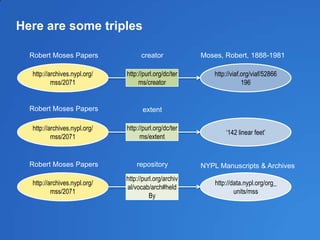 Here are some triples
http://archives.nypl.org/
mss/2071
http://viaf.org/viaf/52866
196
http://archives.nypl.org/
mss/2071
‘142 linear feet’
http://archives.nypl.org/
mss/2071
http://data.nypl.org/org_
units/mss
http://purl.org/dc/ter
ms/creator
http://purl.org/dc/ter
ms/extent
http://purl.org/archiv
al/vocab/arch#held
By
Robert Moses Papers
Robert Moses Papers
Robert Moses Papers
creator Moses, Robert, 1888-1981
extent
repository NYPL Manuscripts & Archives
 
