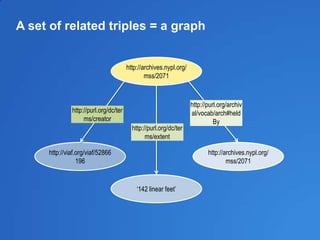 A set of related triples = a graph
http://archives.nypl.org/
mss/2071
http://viaf.org/viaf/52866
196
‘142 linear feet’
http://archives.nypl.org/
mss/2071
http://purl.org/dc/ter
ms/creator
http://purl.org/dc/ter
ms/extent
http://purl.org/archiv
al/vocab/arch#held
By
 