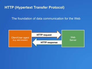 HTTP (Hypertext Transfer Protocol)
The foundation of data communication for the Web
HTTP request
HTTP response
Client/User agent
(e.g. web browser)
Web
Server
 