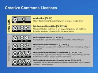 Creative Commons LicensesOPENDATA(:
Attribution (CC BY)
Allows distribution and reuse in any way as long as you get credit
Attribution-ShareAlike (CC BY-SA)
Allows distribution and reuse in any way as long as you get credit and
derivative works are released under the same license
Attribution-NoDerivs (CC BY-ND)
Requires that the original is used unchanged and in whole, with credit to you
Attribution-NonCommercial (CC BY-ND)
Allows distribution and reuse in any way, for non-commercial purposes only, as long as
you get credit
Attribution-NonCommercial-ShareAlike (CC BY-NC-SA)
Requires that the original is used unchanged and in whole, with credit to you, provided
that derivative works are released under the same license
Attribution-NonCommercial-NoDerivs (CC BY-NC-ND)
Only permits use as-is, for non commercial purposes, and with credit to you – the most
restrictive CC license available
NOTOPENDATA):
 