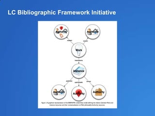 LC Bibliographic Framework Initiative
 